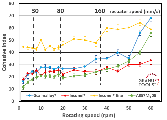graph of the cohesive Index versus Rotating drum speed shear-thickening behaviour is observed for all the powders